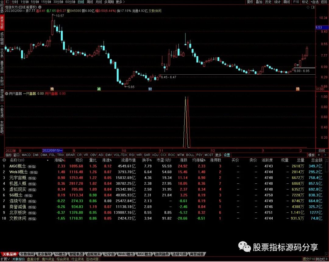通达信两只喜鹊指标公式源码指标效果图
