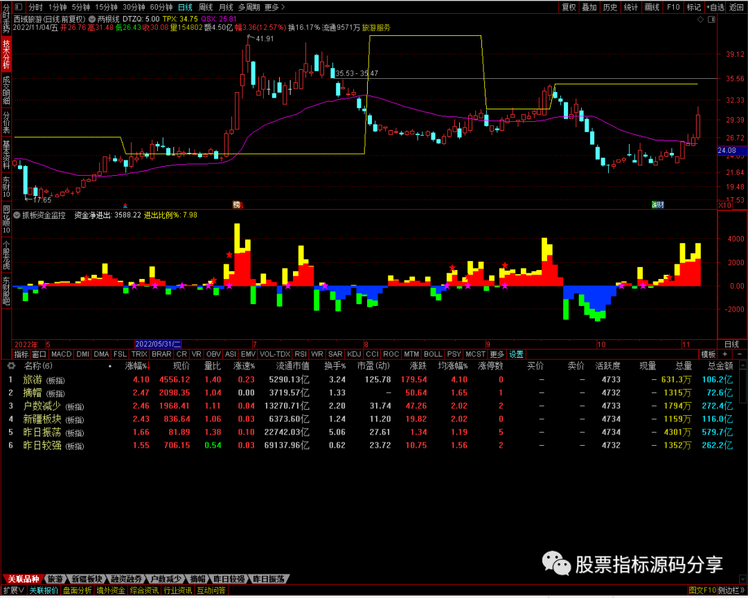 通达信两根线主图指标公式源码指标效果图