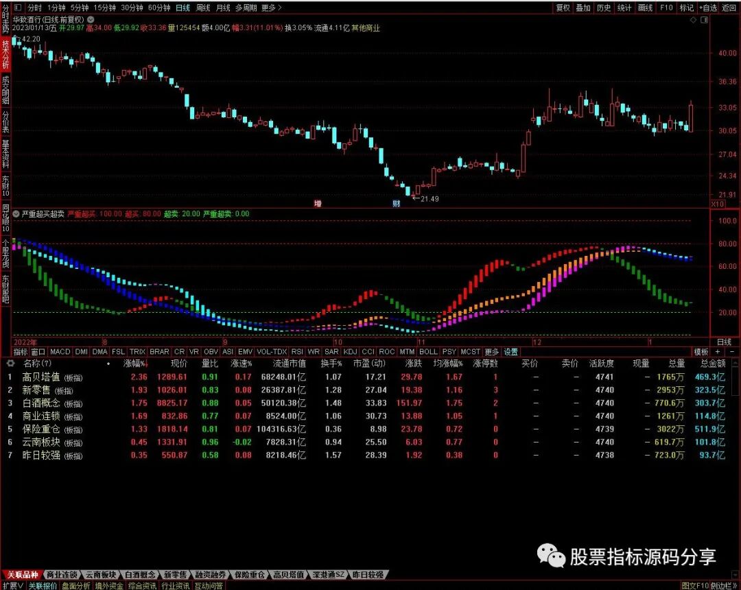 通达信严重超买超卖指标公式源码指标效果图
