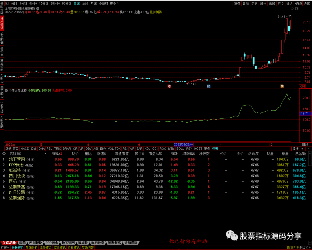通达信个股大盘比较指标公式源码指标效果图