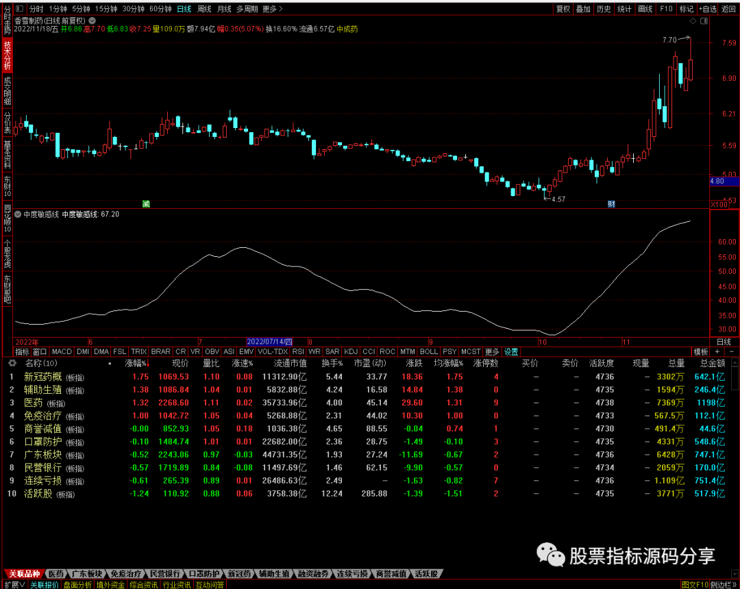 通达信中度敏感线指标公式源码指标效果图