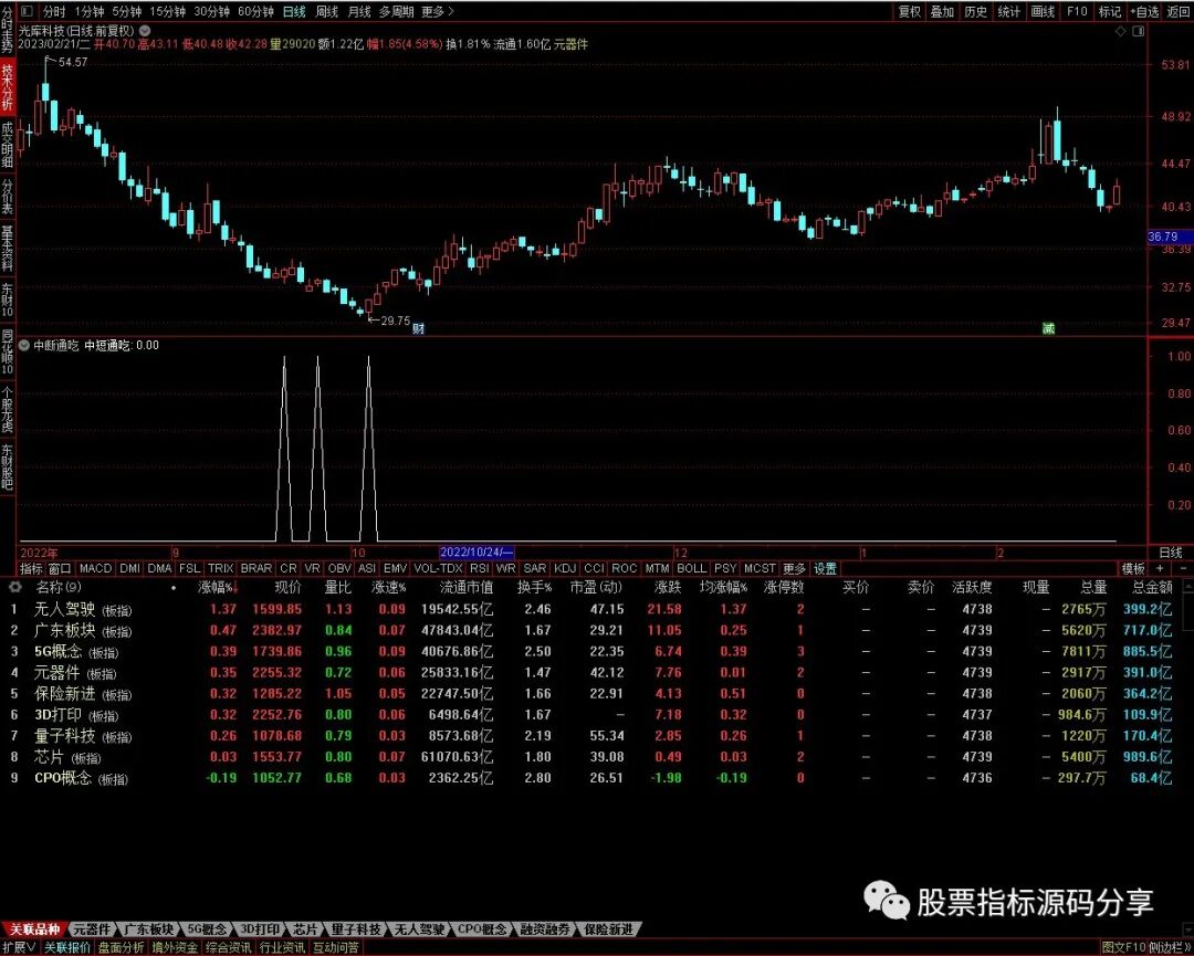 通达信中短通吃条件筛选指标公式源码指标效果图