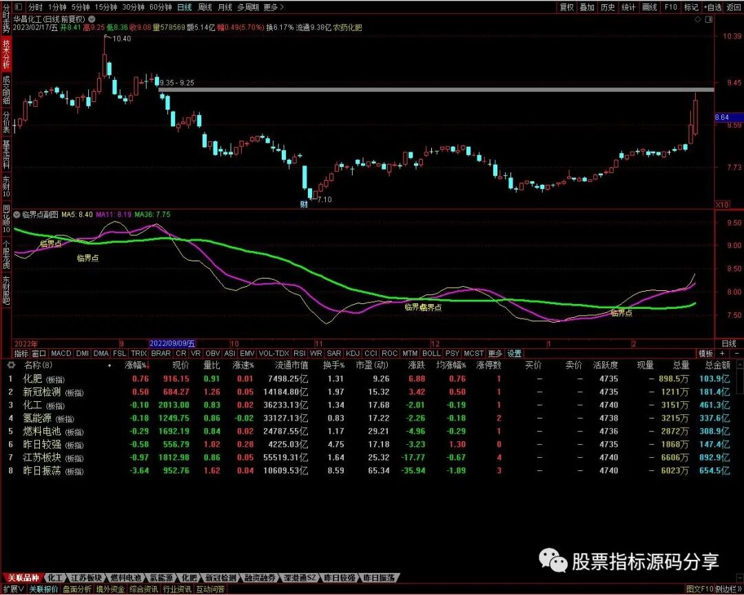 通达信临界点指标公式源码指标效果图