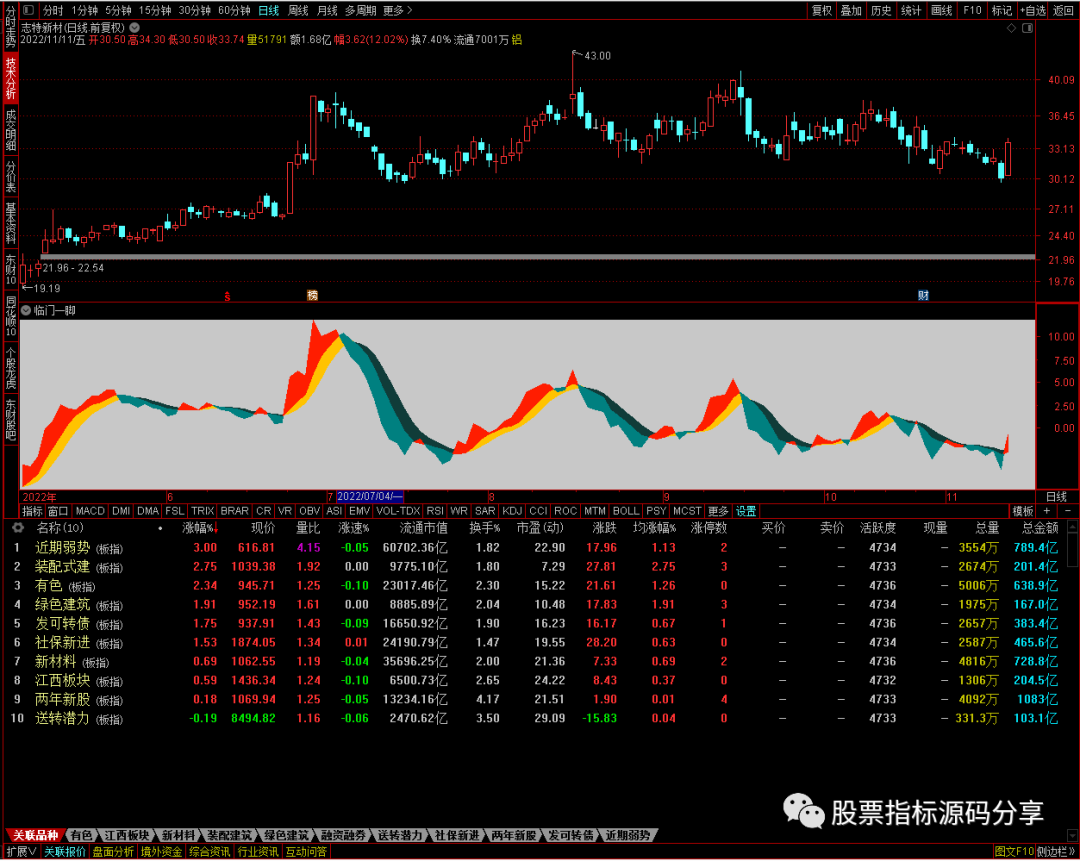 通达信临门一脚指标公式源码指标效果图