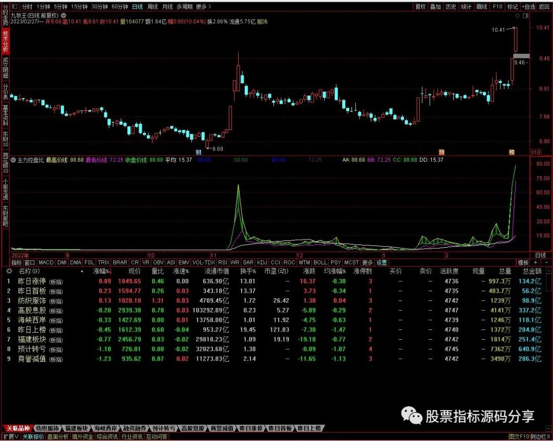 通达信主力控盘比指标公式源码指标效果图