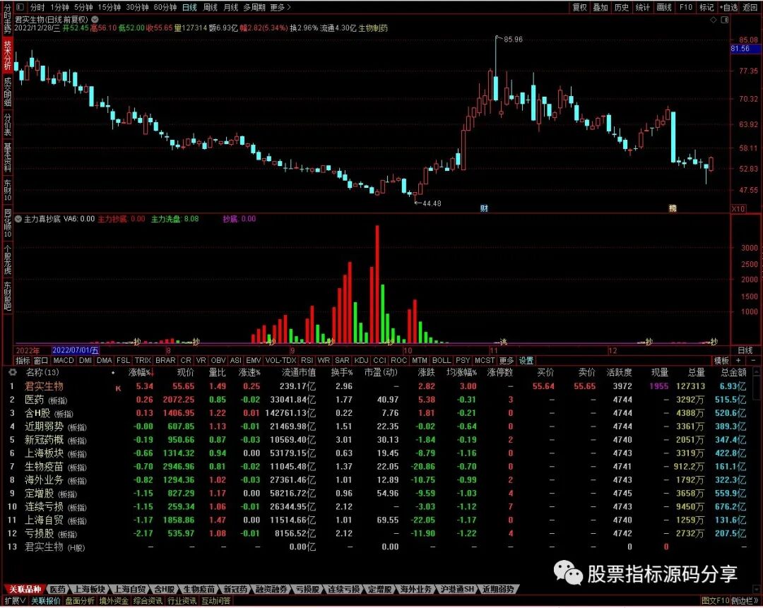 通达信主力真抄底指标公式源码指标效果图