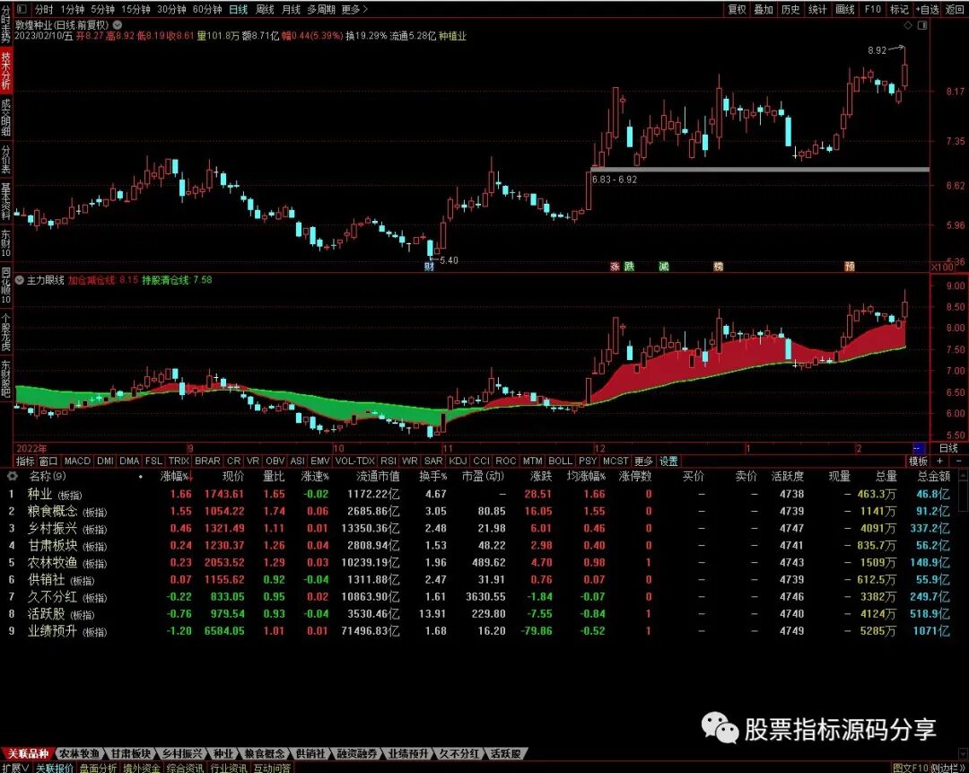 通达信主力眼线指标公式源码指标效果图