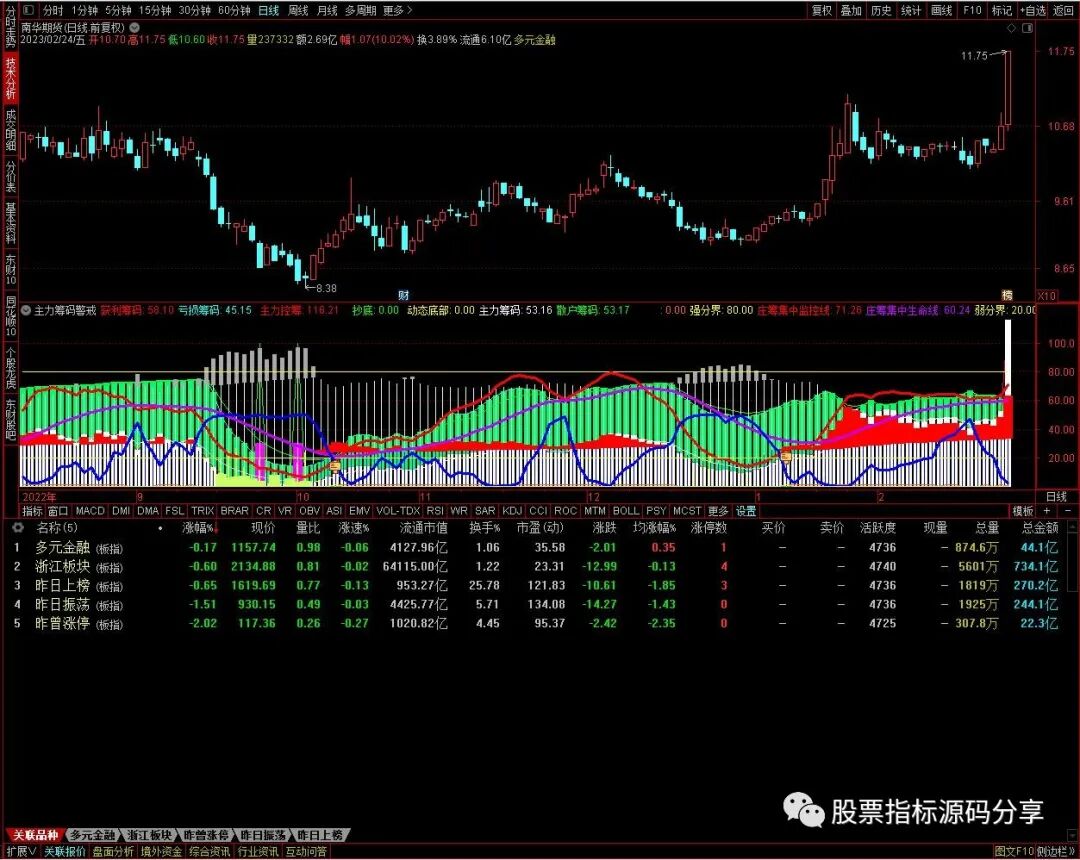 通达信主力筹码警戒指标公式源码指标效果图