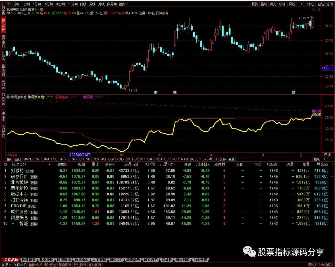 通达信主力筹码集中度指标公式源码指标效果图