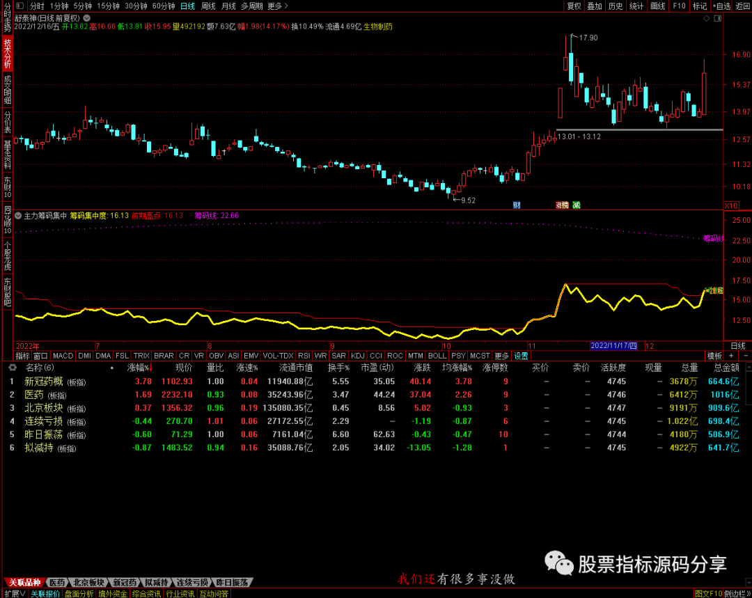 通达信主力筹码集中指标公式源码指标效果图