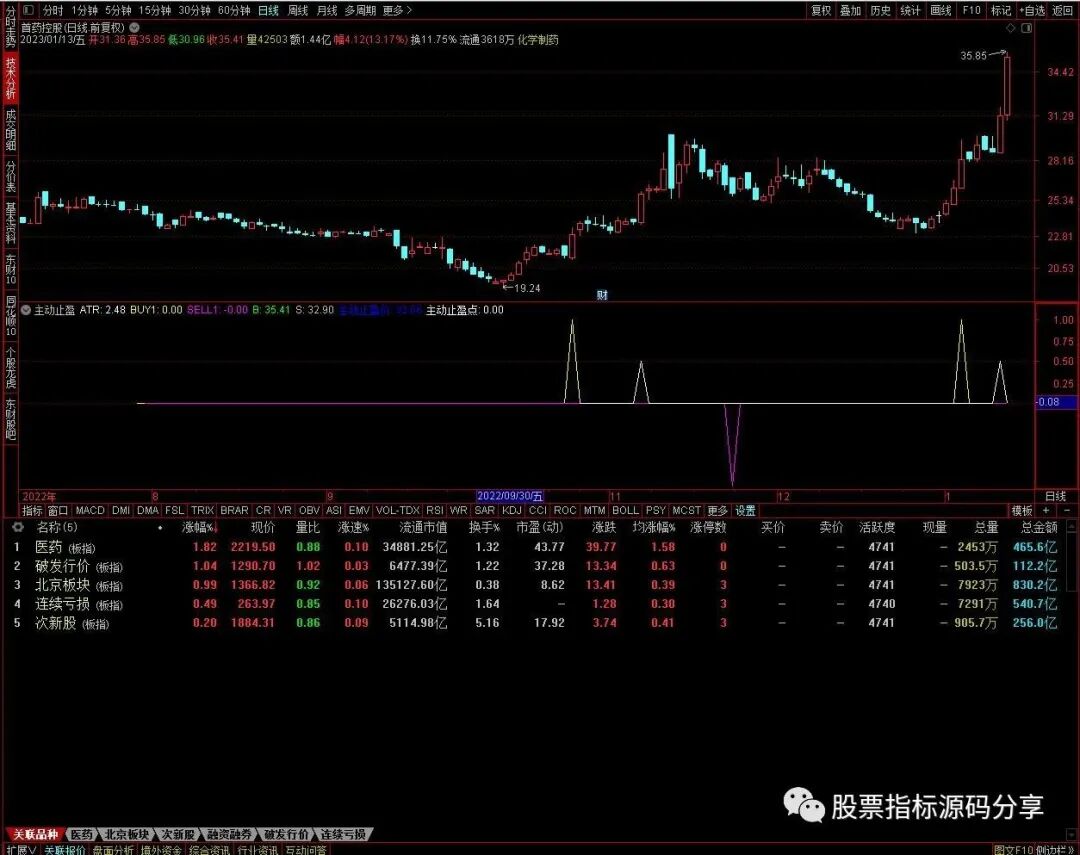 通达信主动止盈指标公式源码指标效果图