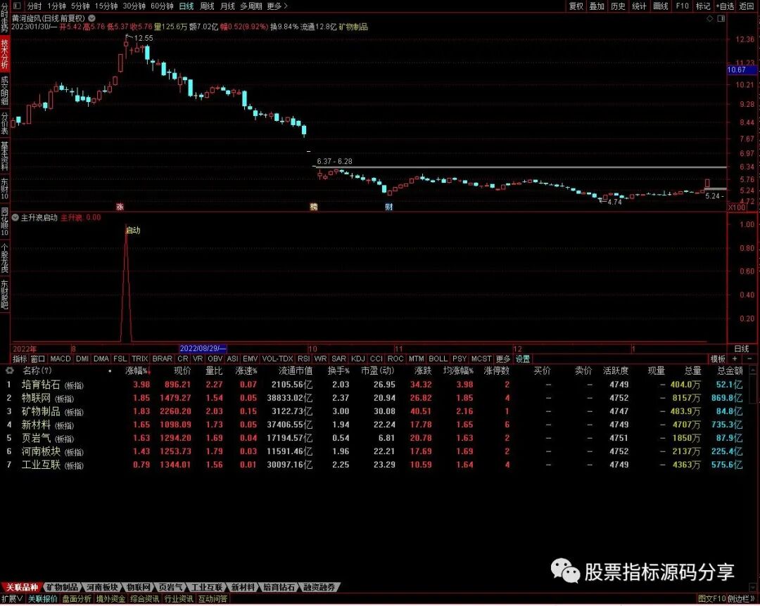 通达信主升浪启动指标公式源码指标效果图