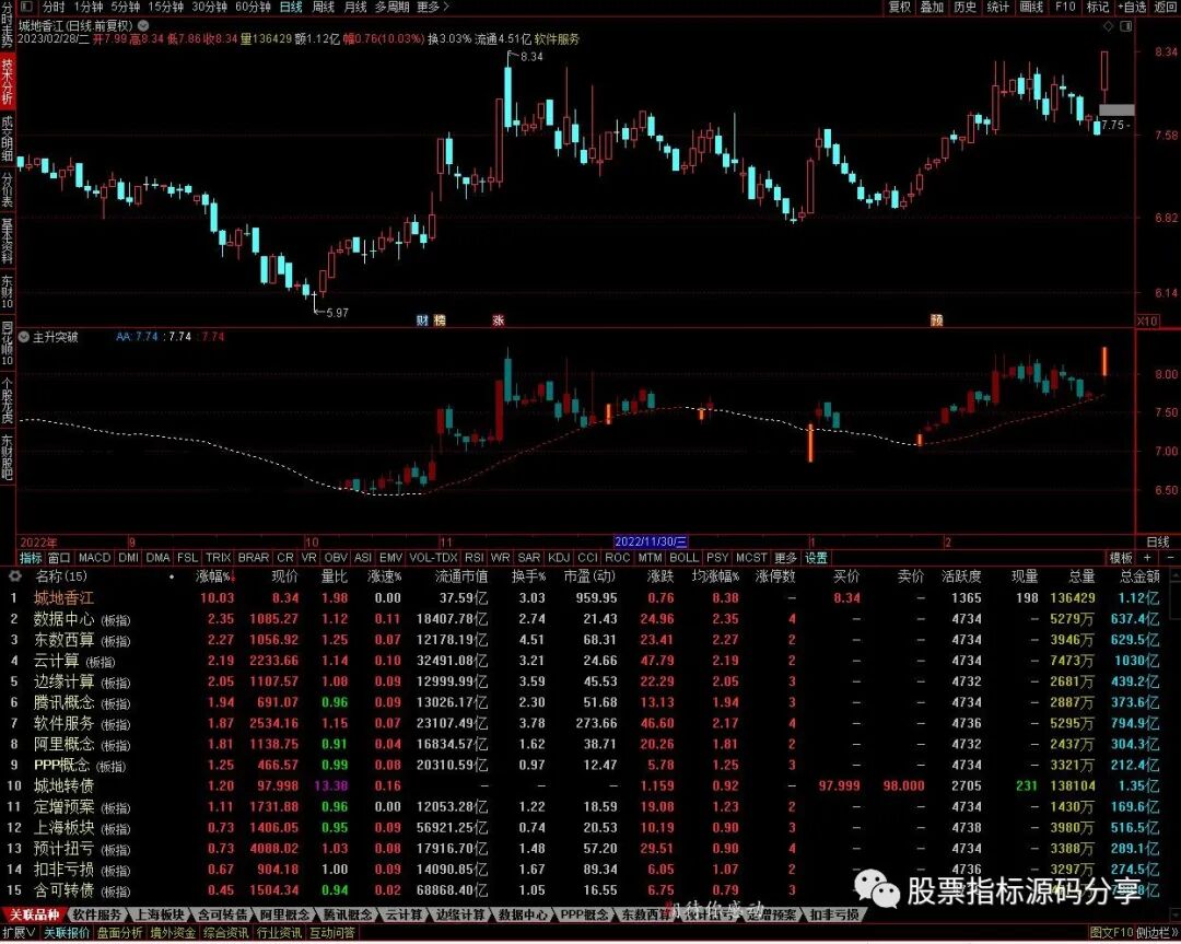 通达信主升突破指标公式源码指标效果图