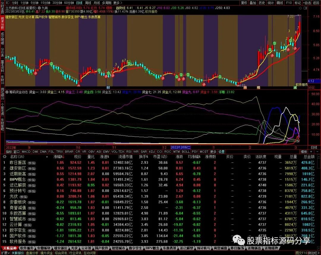 通达信九转主图指标公式源码指标效果图
