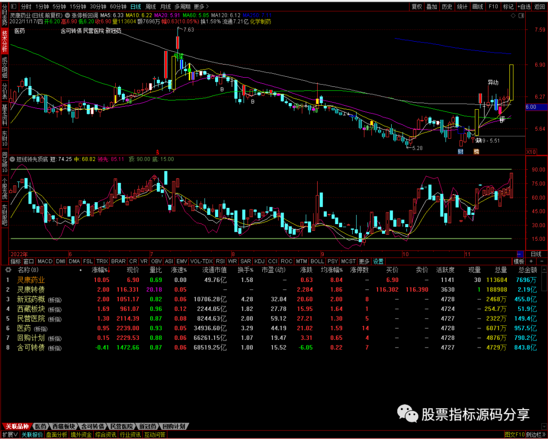通达信强势突破回调点主图指标公式源码指标效果图