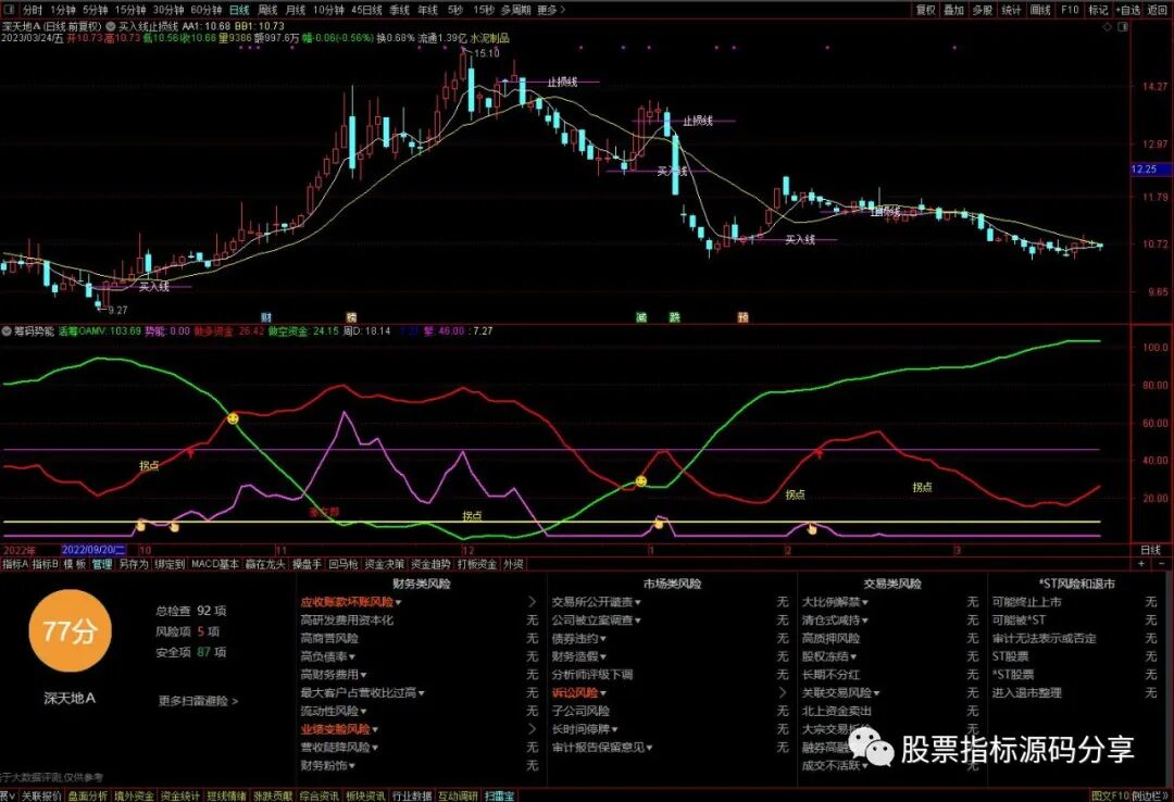 通达信买入线止损线主图指标公式源码指标效果图