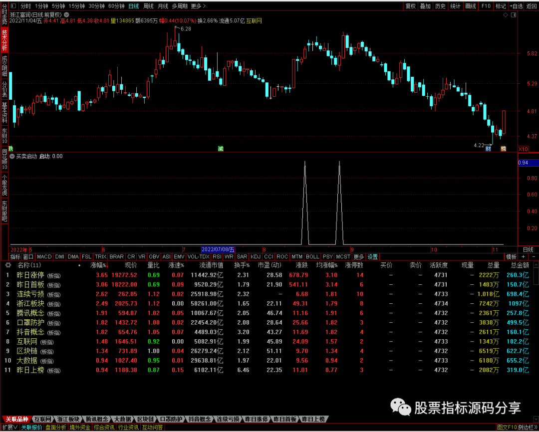 通达信买卖启动条件筛选指标公式源码指标效果图