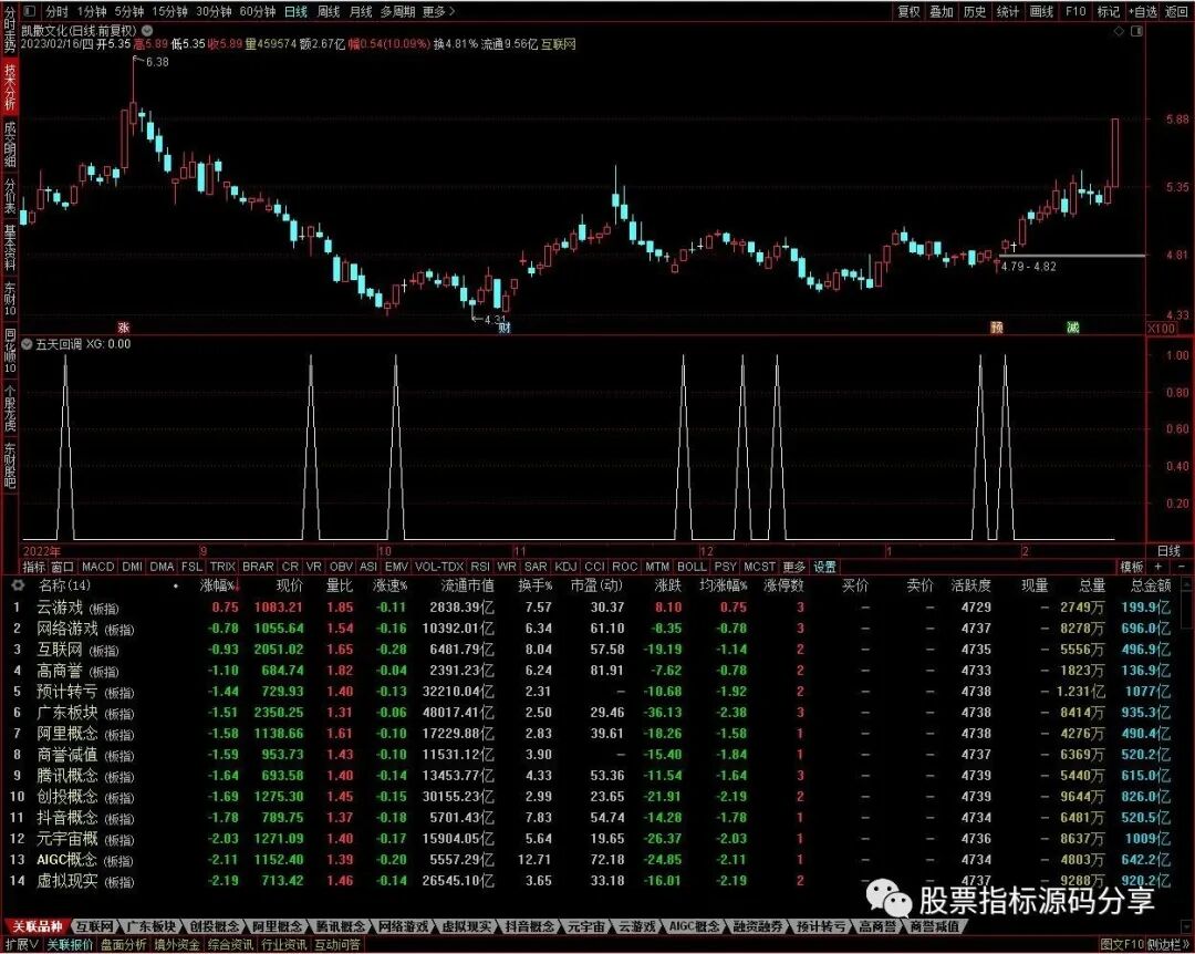 通达信五天回调条件筛选指标公式源码指标效果图