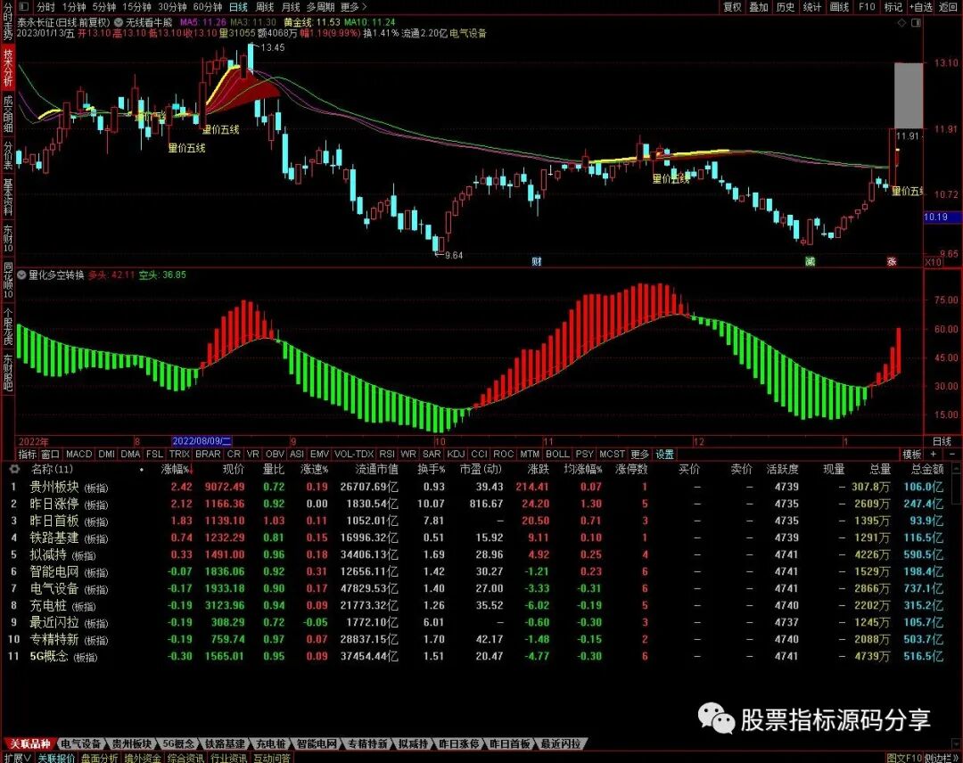 通达信五线看牛熊主图指标公式源码指标效果图