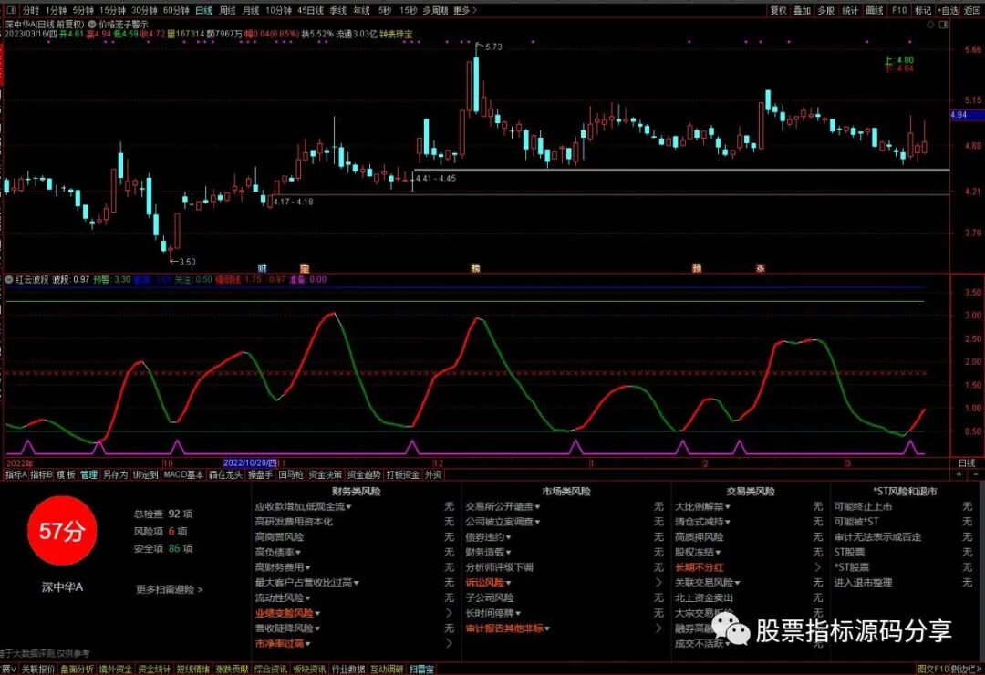 通达信价格笼子警示主图指标公式源码指标效果图