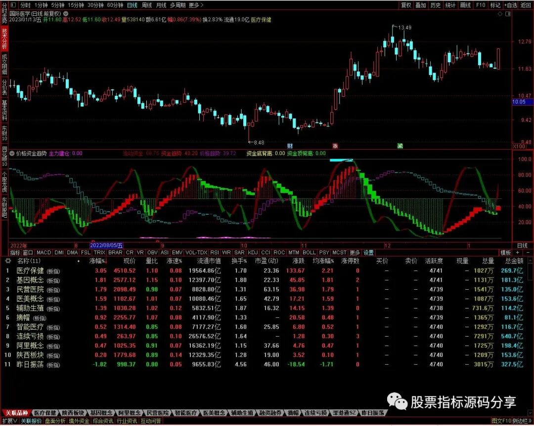 通达信价格资金趋势指标公式源码指标效果图