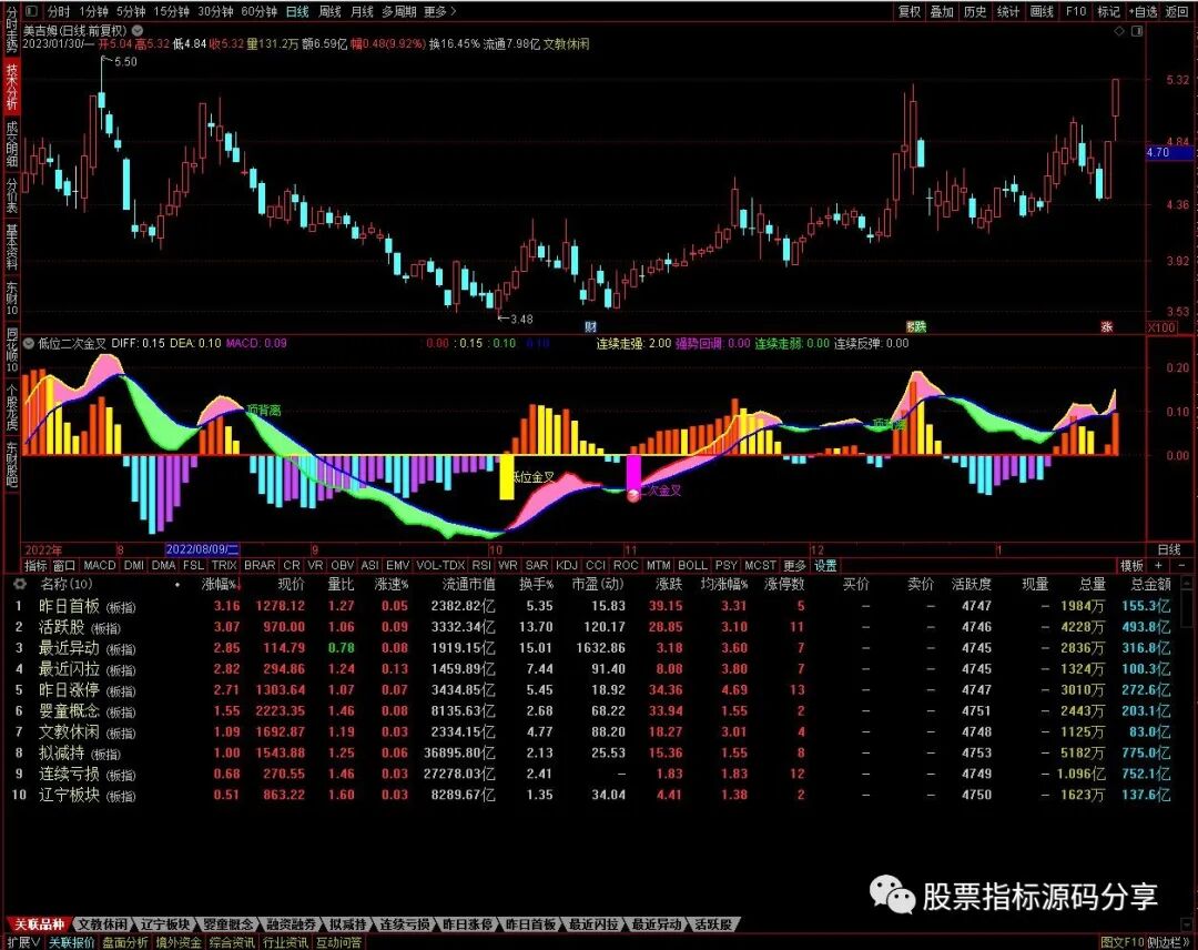 通达信低位二次金叉买入指标公式源码指标效果图