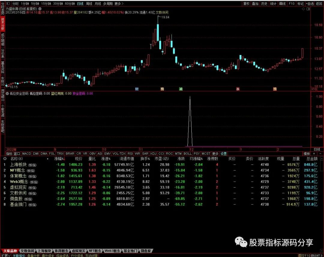 通达信低位安全密码指标公式源码指标效果图