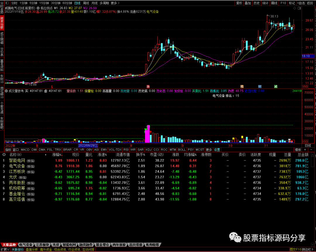 通达信低位拐点主图指标公式源码指标效果图