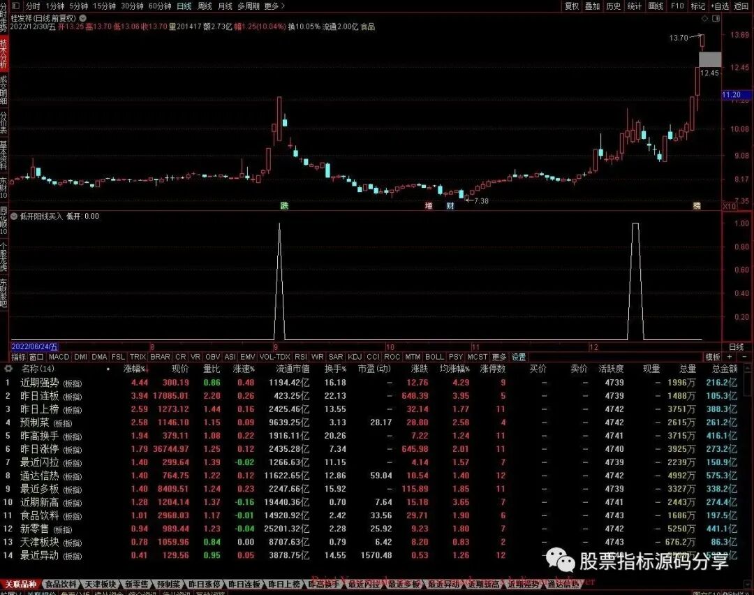 通达信低开阳线买入条件筛选指标公式源码指标效果图
