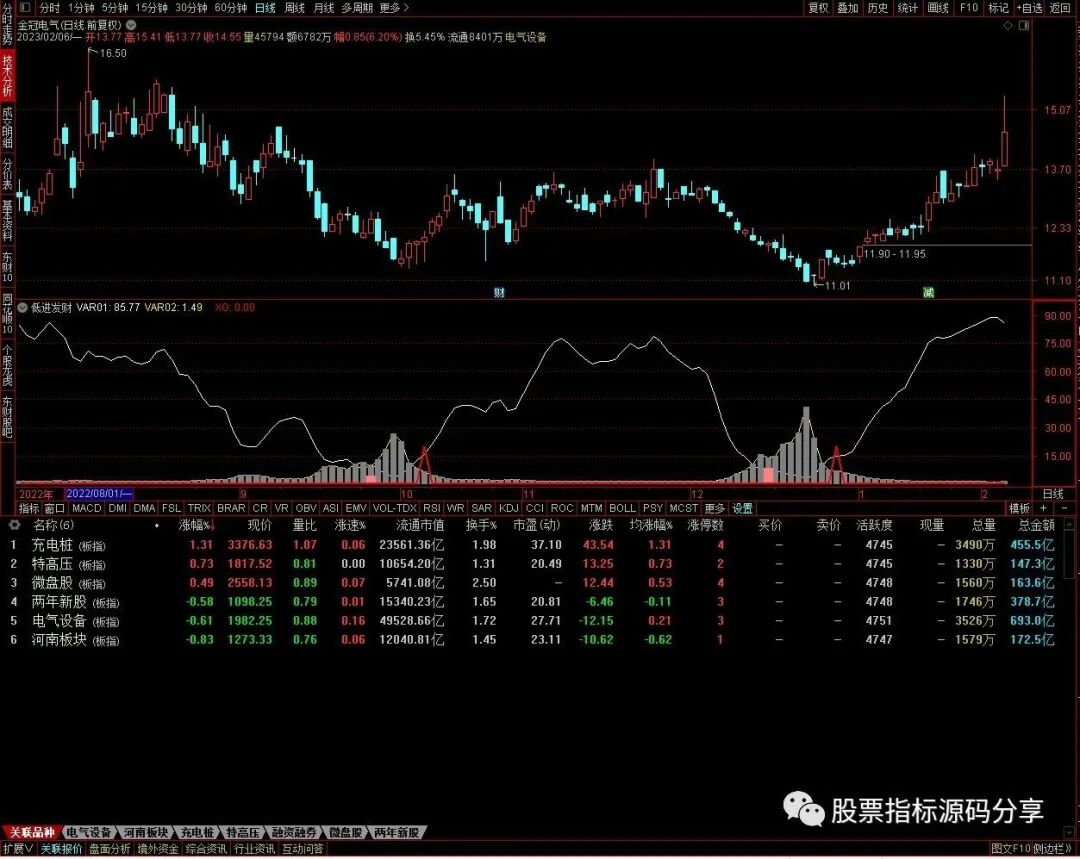 通达信低进发财指标公式源码指标效果图