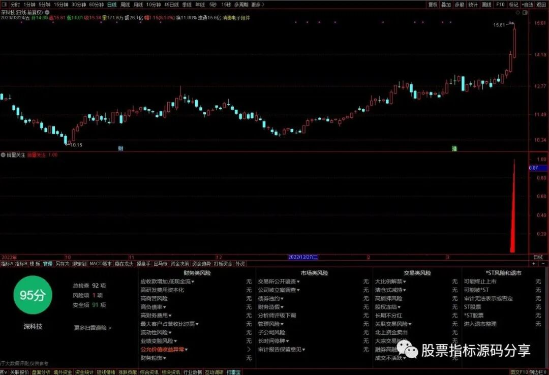 通达信倍量关注指标公式源码指标效果图