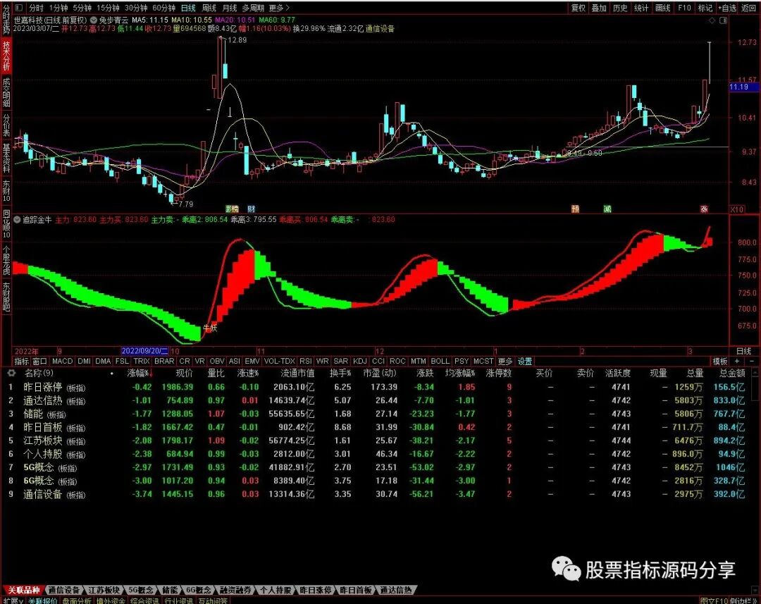 通达信兔步青云主图指标公式源码指标效果图