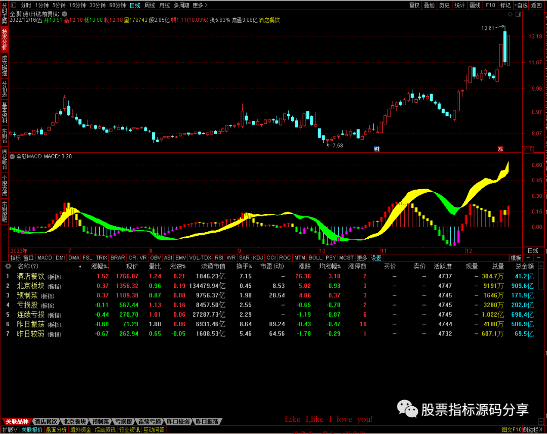 通达信全新MACD指标公式源码指标效果图