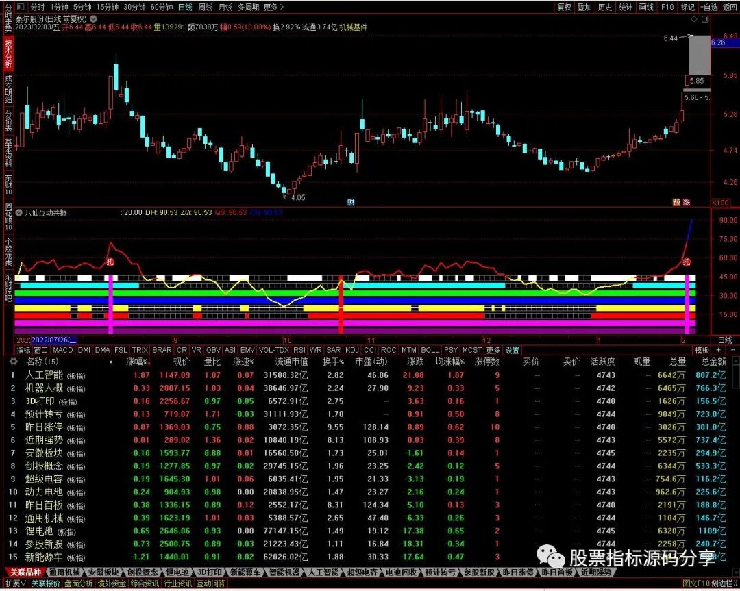 通达信八仙互动共振指标公式源码指标效果图