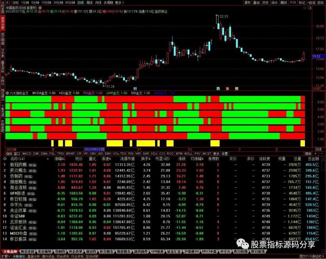 通达信六大指标金叉指标公式源码指标效果图