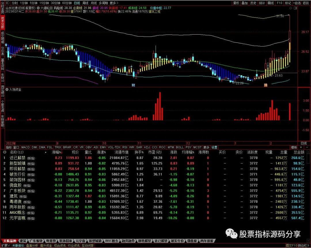 通达信六道轮回主图指标公式源码指标效果图