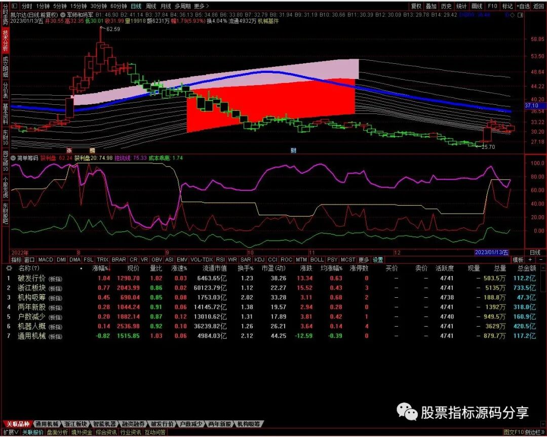 通达信军师和将军主图指标公式源码指标效果图