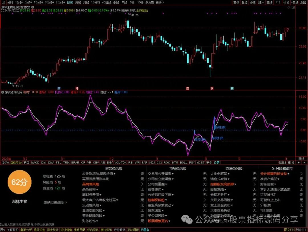通达信游资进场扫货指标公式源码指标效果图