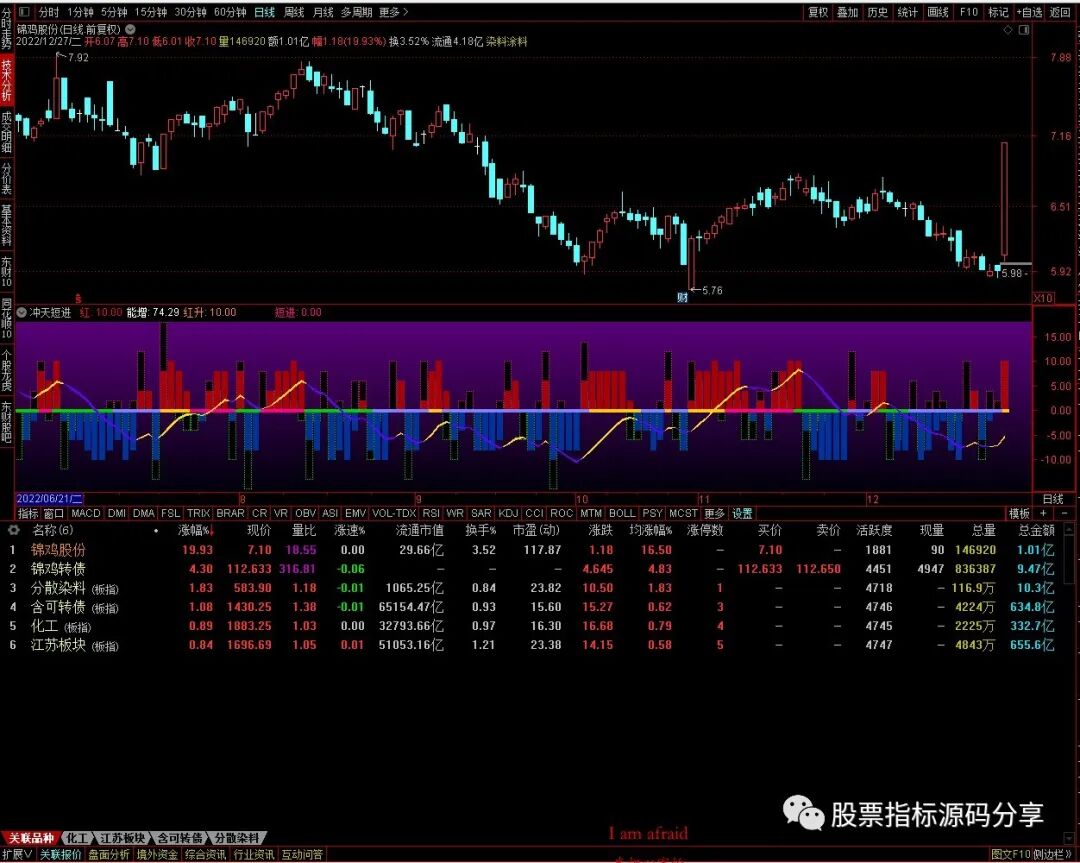 通达信冲天短进指标公式源码指标效果图