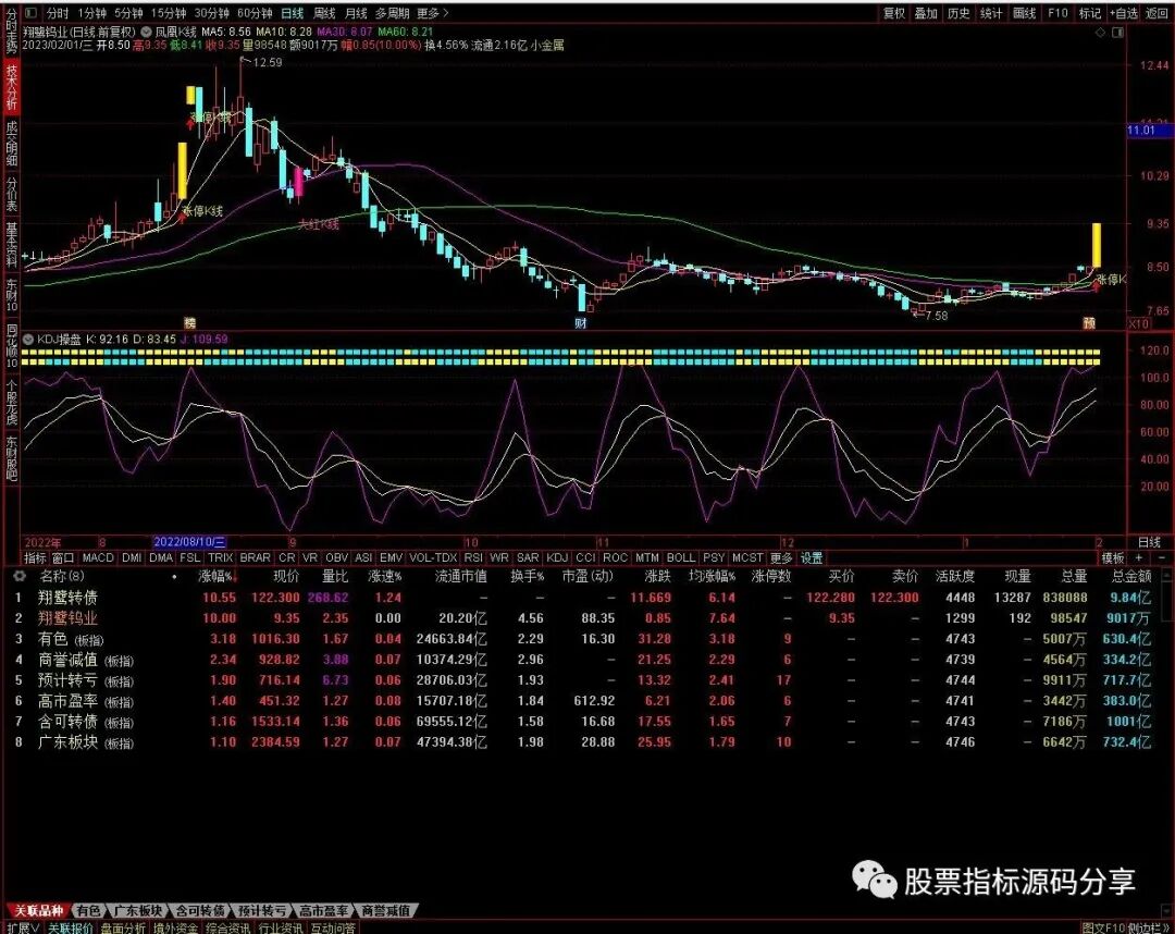 通达信凤凰K线主图指标公式源码指标效果图