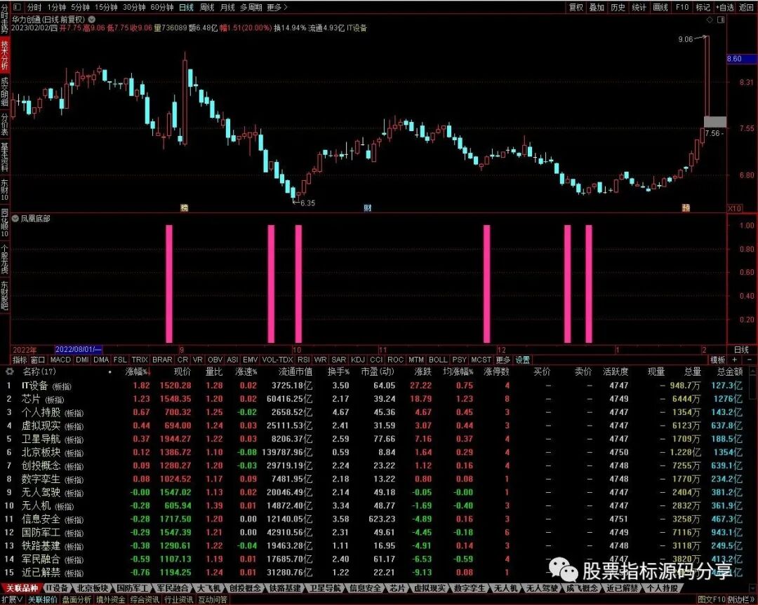 通达信凤凰底部指标公式源码指标效果图