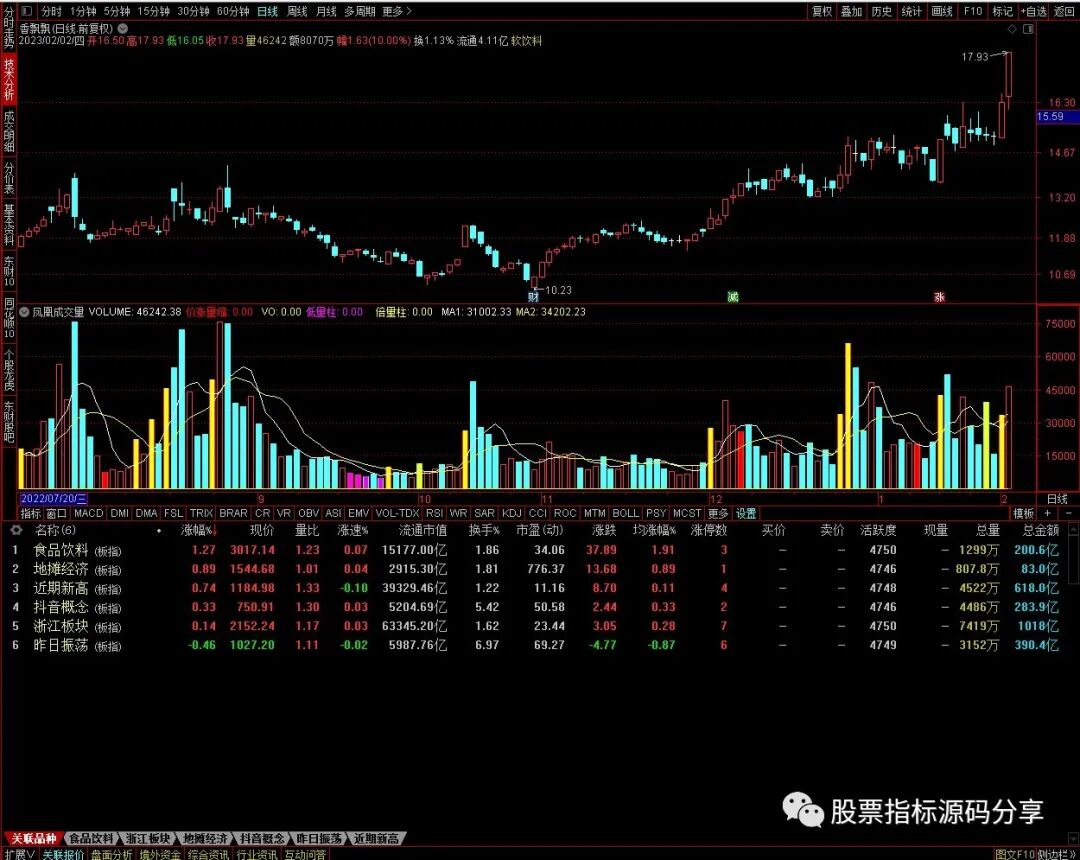 通达信凤凰成交量柱指标公式源码指标效果图