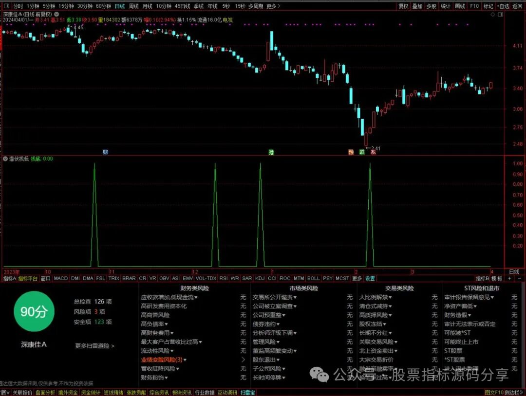 通达信潜伏找底条件筛选指标公式源码指标效果图