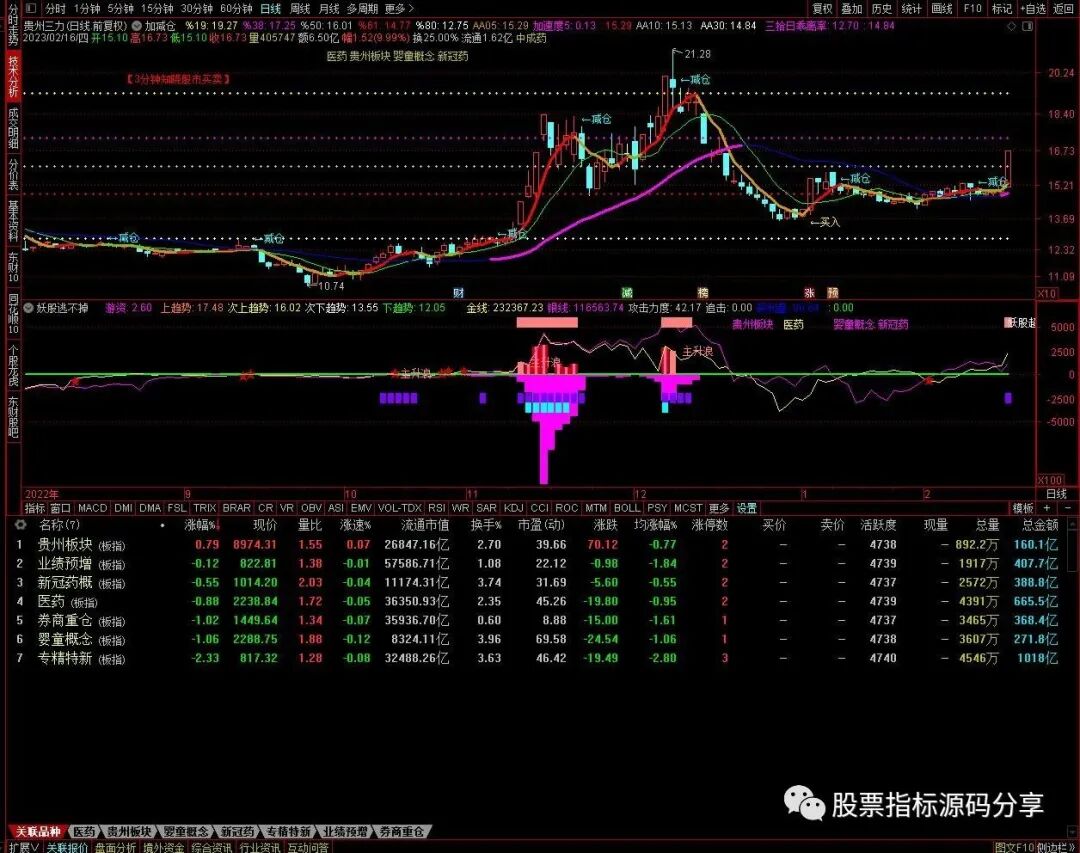 通达信加减仓主图指标公式源码指标效果图