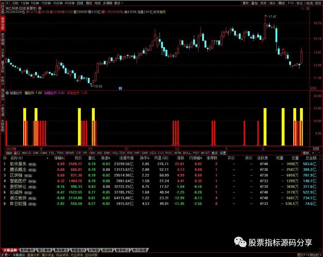 通达信加强拉升指标公式源码指标效果图