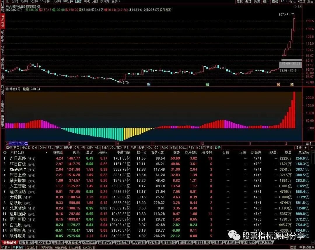 通达信动能1号指标公式源码指标效果图