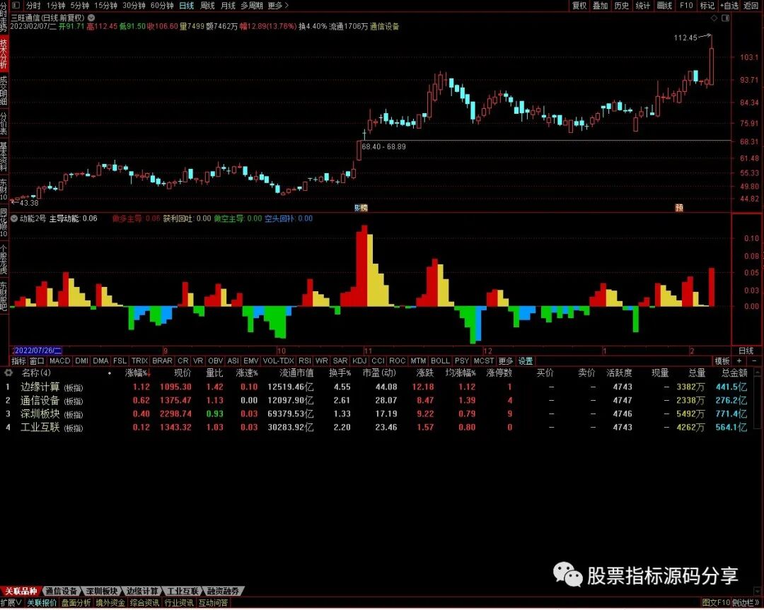 通达信动能2号指标公式源码指标效果图