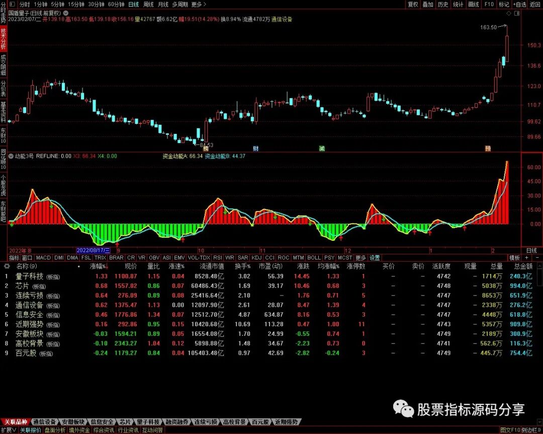 通达信动能3号指标公式源码指标效果图