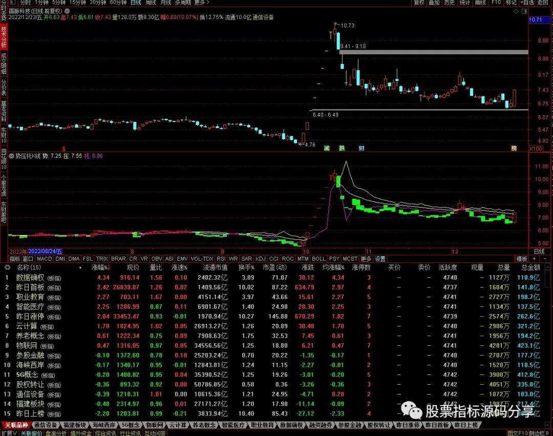 通达信势压托K线主图指标公式源码指标效果图