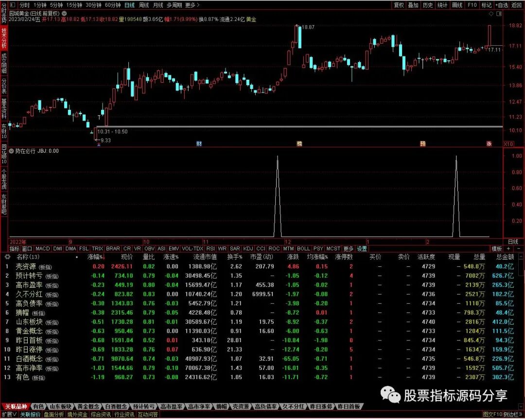 通达信势在必行条件筛选指标公式源码指标效果图